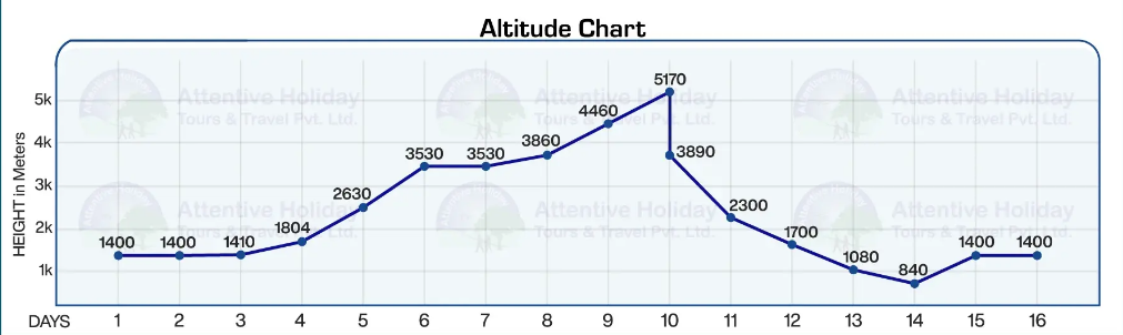 Manaslu Circuit Trek Elevation Chart